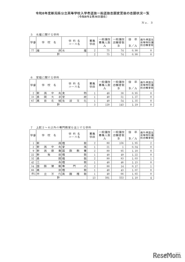令和8年度新潟県公立高等学校入学者選抜一般選抜志願変更後の志願状況一覧（2月26日現在）全日制