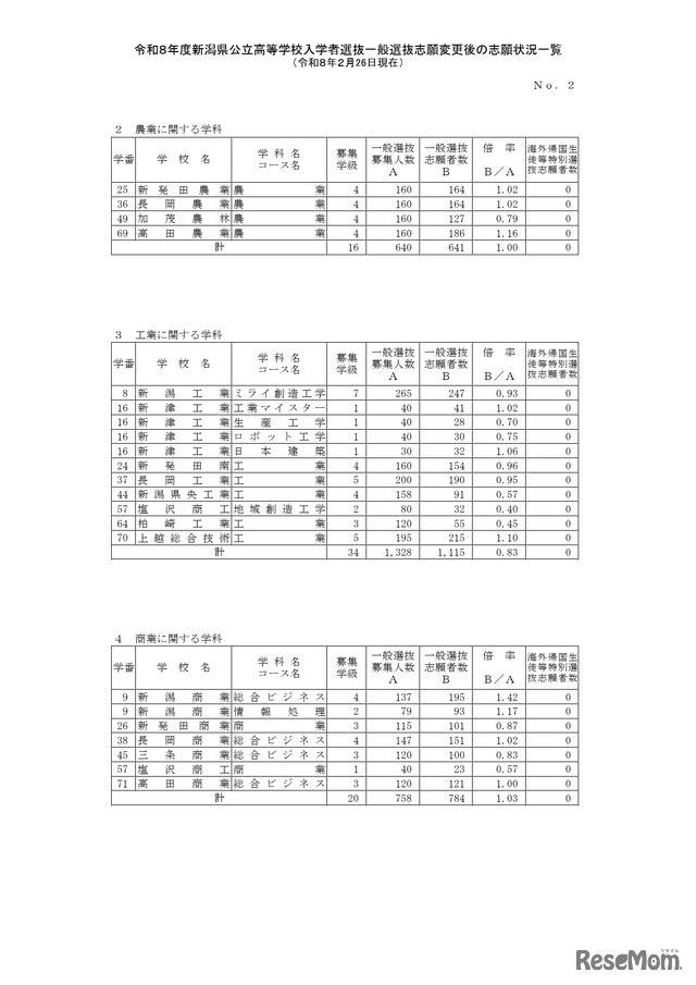 令和8年度新潟県公立高等学校入学者選抜一般選抜志願変更後の志願状況一覧（2月26日現在）全日制