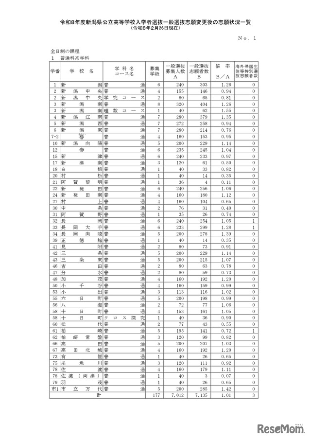 令和8年度新潟県公立高等学校入学者選抜一般選抜志願変更後の志願状況一覧（2月26日現在）全日制