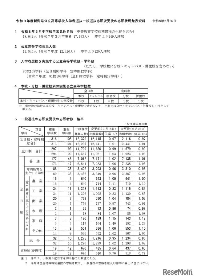 令和8年度新潟県公立高等学校入学者選抜一般選抜志願変更後の志願状況