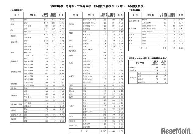 2026年度徳島県公立高等学校一般選抜出願状況　（2月26日志願変更後）