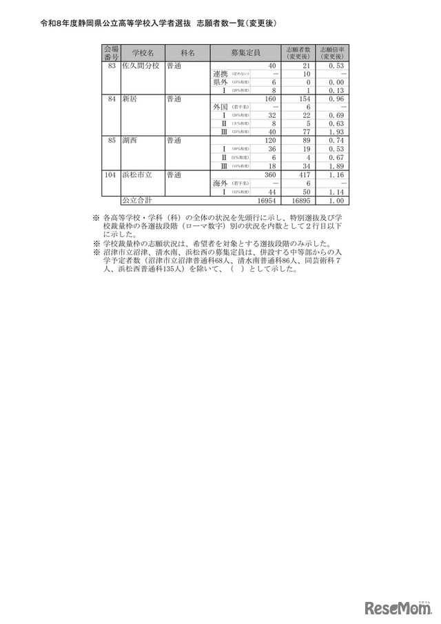 2026年度静岡県公立高等学校入学者選抜 志願者数一覧（変更後）