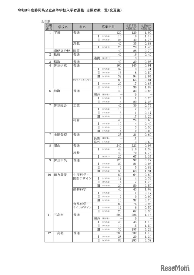 2026年度静岡県公立高等学校入学者選抜 志願者数一覧（変更後）