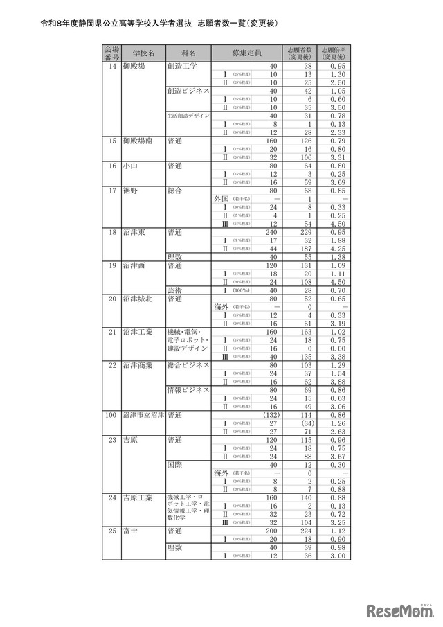 2026年度静岡県公立高等学校入学者選抜 志願者数一覧（変更後）