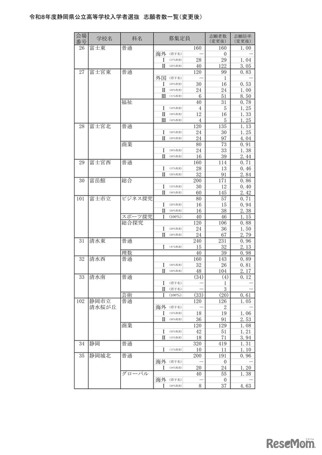 2026年度静岡県公立高等学校入学者選抜 志願者数一覧（変更後）