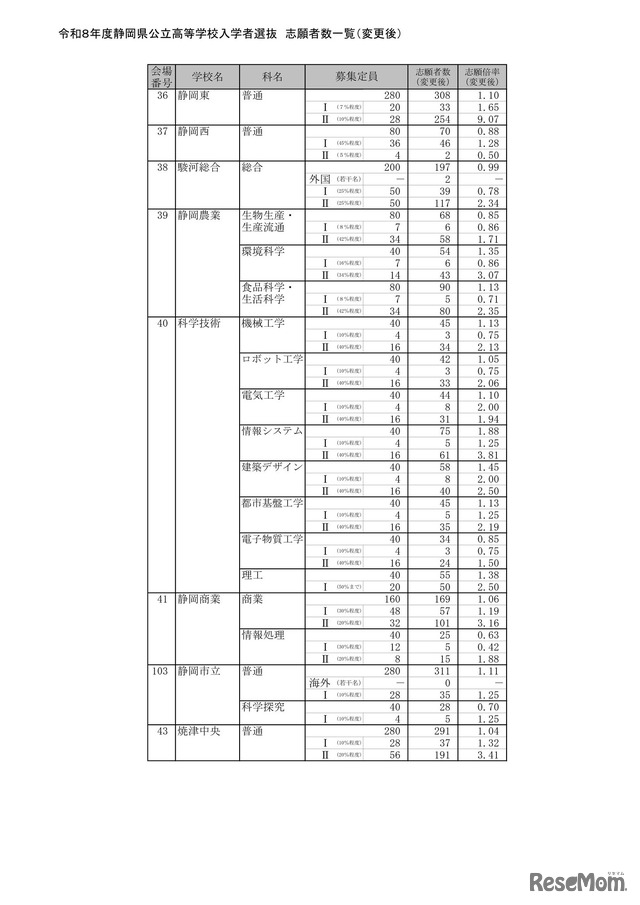 2026年度静岡県公立高等学校入学者選抜 志願者数一覧（変更後）