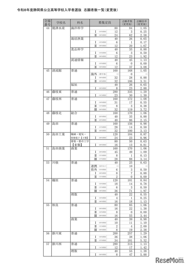 2026年度静岡県公立高等学校入学者選抜 志願者数一覧（変更後）