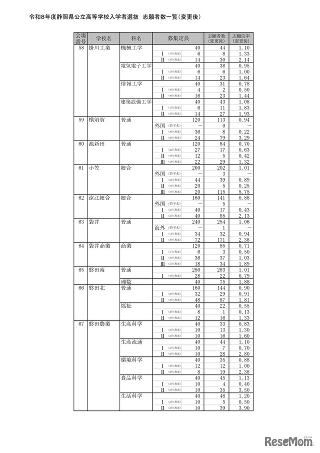 2026年度静岡県公立高等学校入学者選抜 志願者数一覧（変更後）