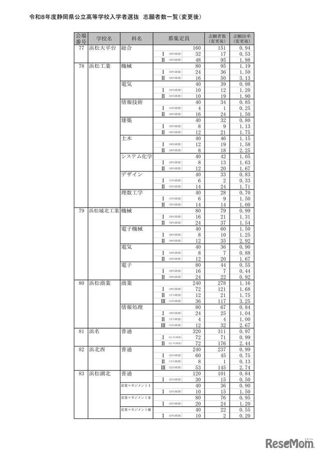 2026年度静岡県公立高等学校入学者選抜 志願者数一覧（変更後）