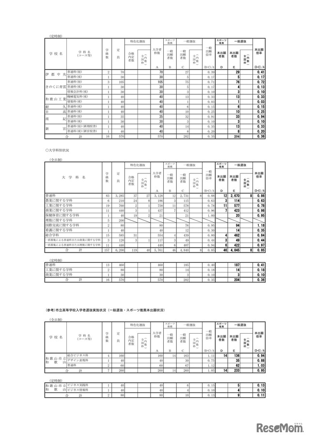 2026年度和歌山県立高等学校入学者選抜実施状況（一般選抜・スポーツ推薦本出願状況）：2026年2月26日現在