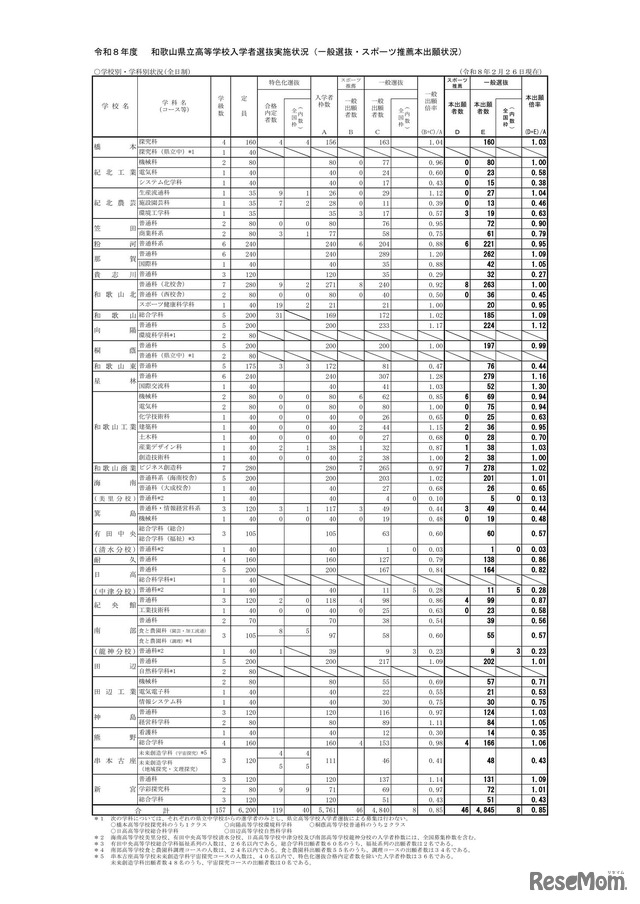 2026年度和歌山県立高等学校入学者選抜実施状況（一般選抜・スポーツ推薦本出願状況）：2026年2月26日現在