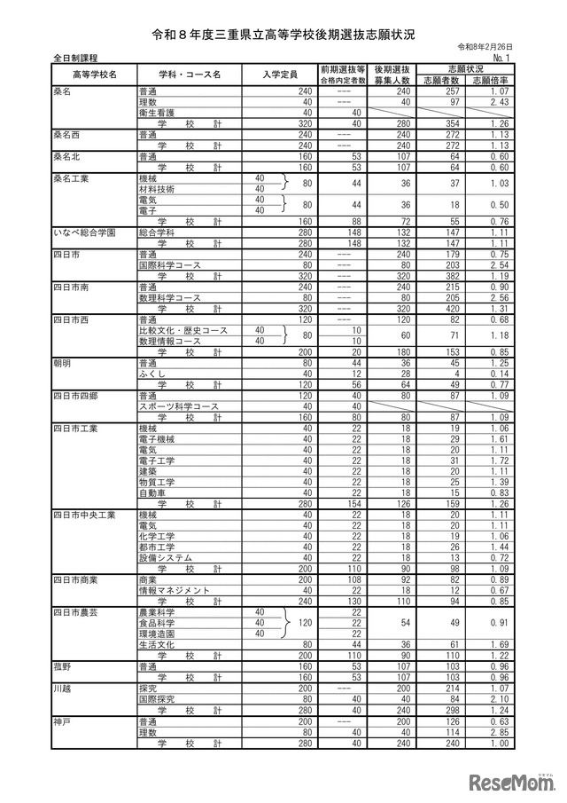 2026年度三重県立高等学校後期選抜志願状況（2月26日時点）：全日制課程