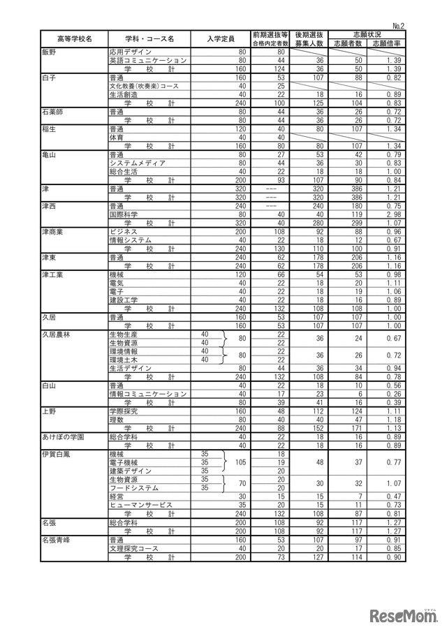 2026年度三重県立高等学校後期選抜志願状況（2月26日時点）：全日制課程