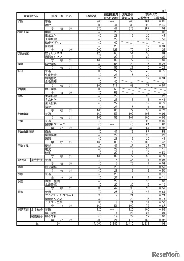 2026年度三重県立高等学校後期選抜志願状況（2月26日時点）：全日制課程