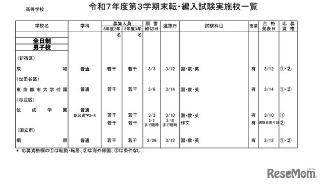 2025年度第3学期末転・編入試験実施校一覧（高等学校）
