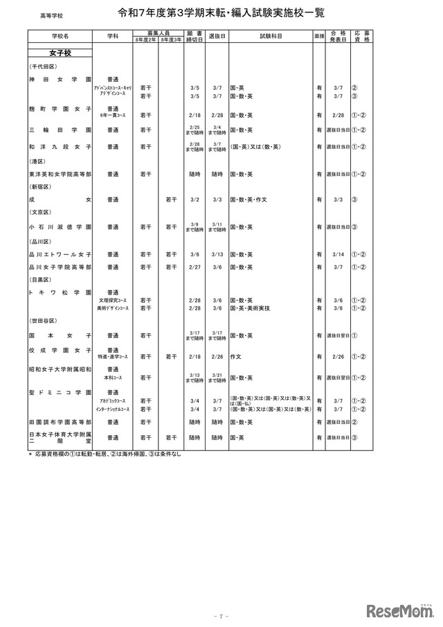 2025年度第3学期末転・編入試験実施校一覧（高等学校）