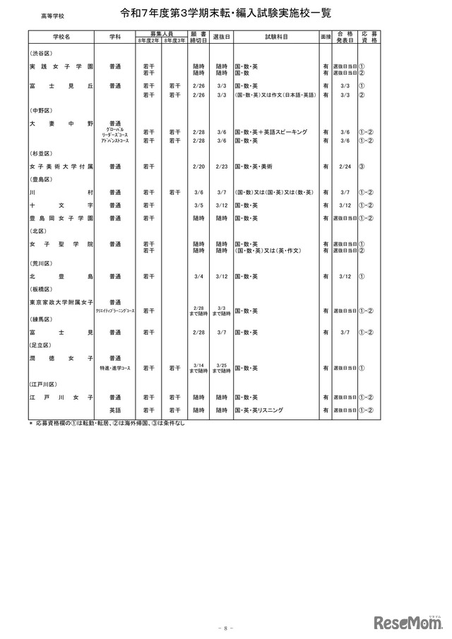 2025年度第3学期末転・編入試験実施校一覧（高等学校）