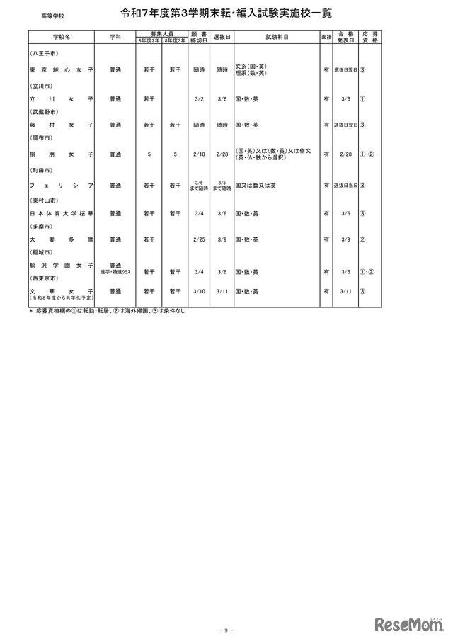2025年度第3学期末転・編入試験実施校一覧（高等学校）