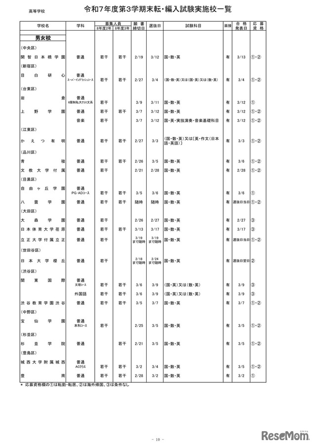2025年度第3学期末転・編入試験実施校一覧（高等学校）