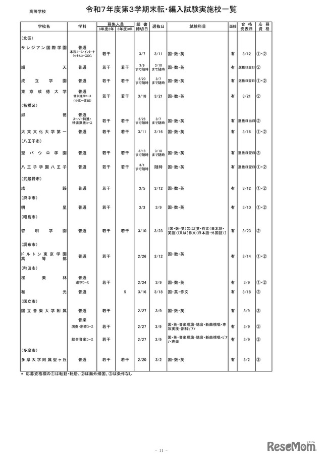 2025年度第3学期末転・編入試験実施校一覧（高等学校）