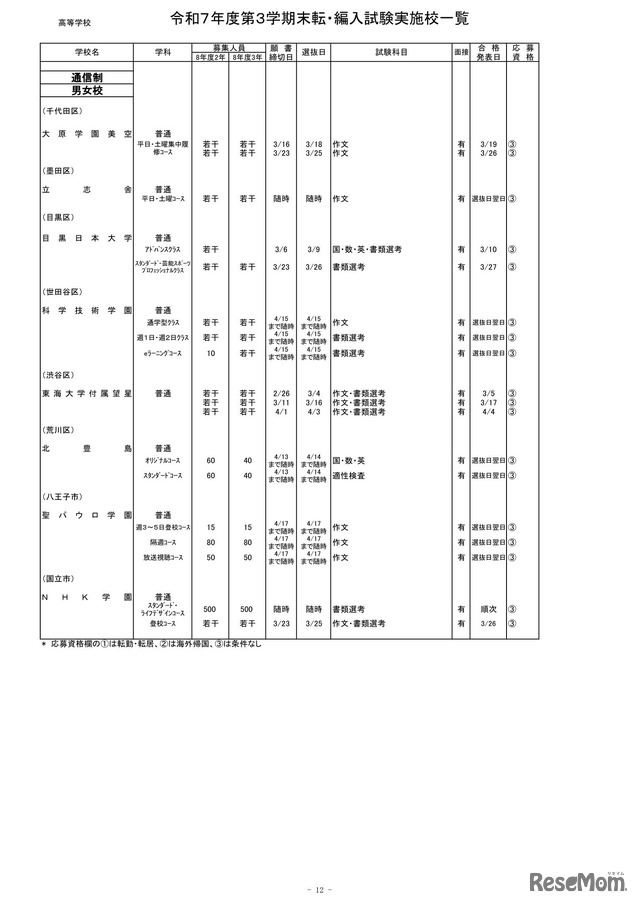 2025年度第3学期末転・編入試験実施校一覧（高等学校）