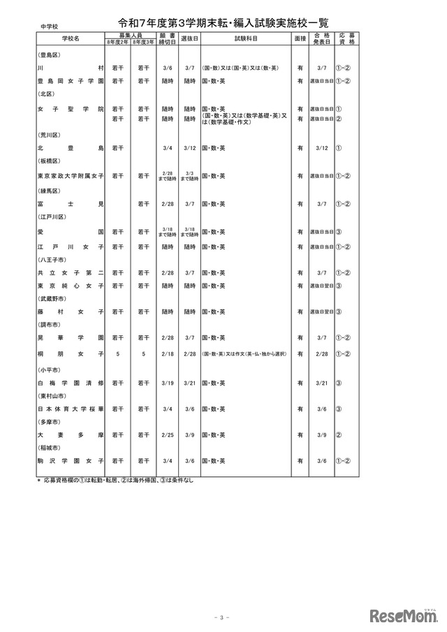 2025年度第3学期末転・編入試験実施校一覧（中学校）