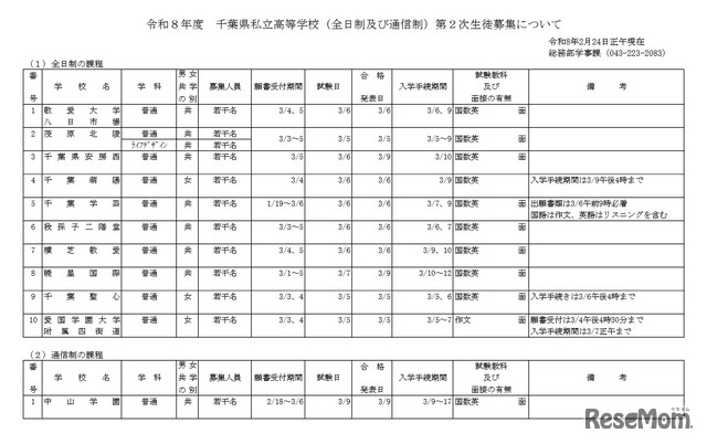 令和8年度千葉県私立高等学校（全日制および通信制）第2次生徒募集について