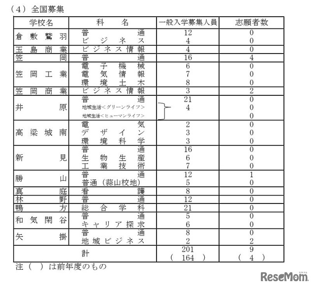 2026年度岡山県公立高等学校一般入学者選抜　全国募集