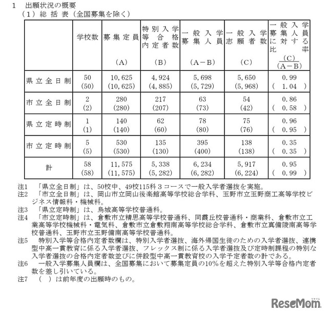 2026年度岡山県公立高等学校一般入学者選抜　出願状況の概要