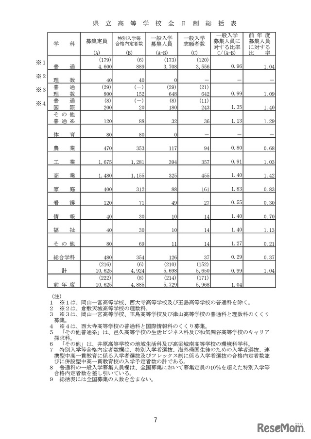 2026年度岡山県公立高等学校一般入学者選抜　全日制総括表