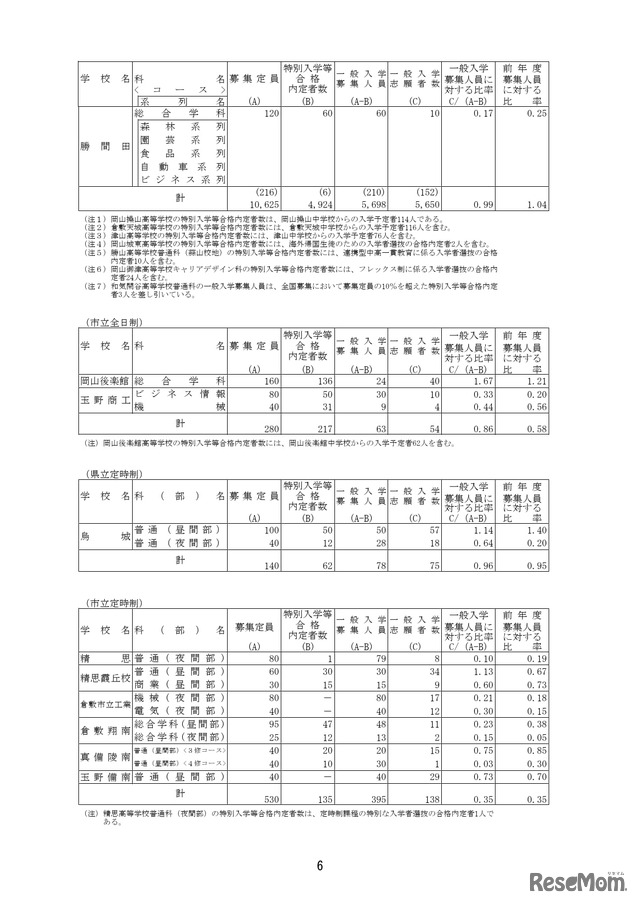 2026年度岡山県公立高等学校一般入学者選抜　志願状況（全日制、定時制）
