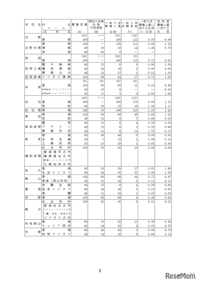 2026年度岡山県公立高等学校一般入学者選抜　県立全日制の志願状況