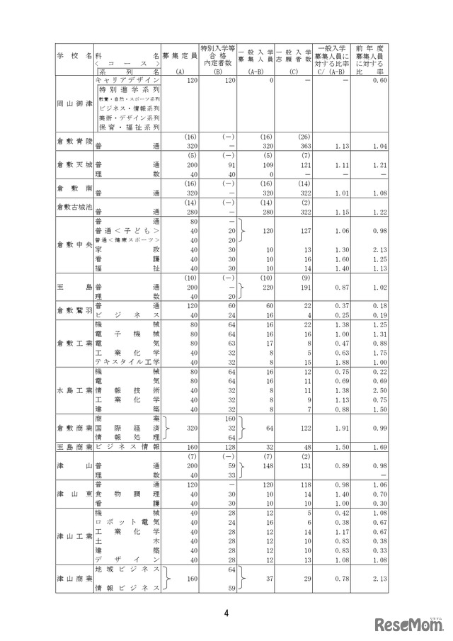 2026年度岡山県公立高等学校一般入学者選抜　県立全日制の志願状況