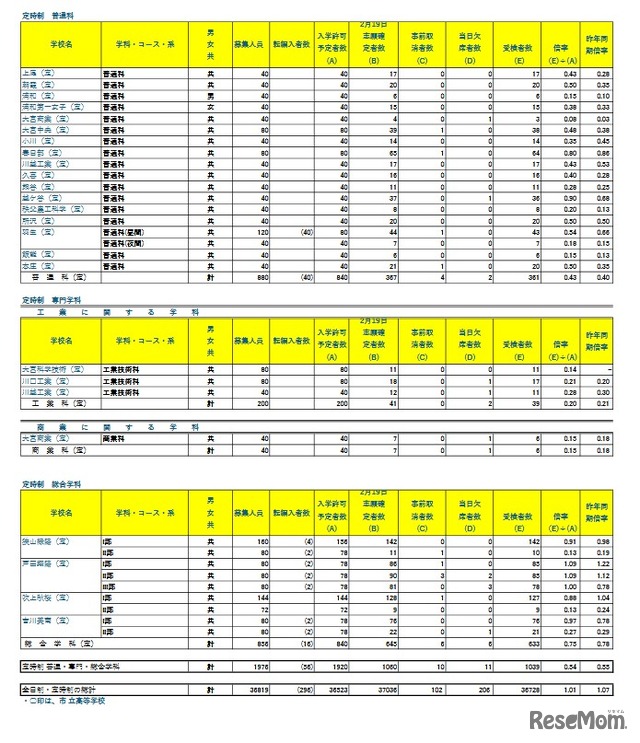 令和8年度埼玉県公立高等学校における学力検査受検状況