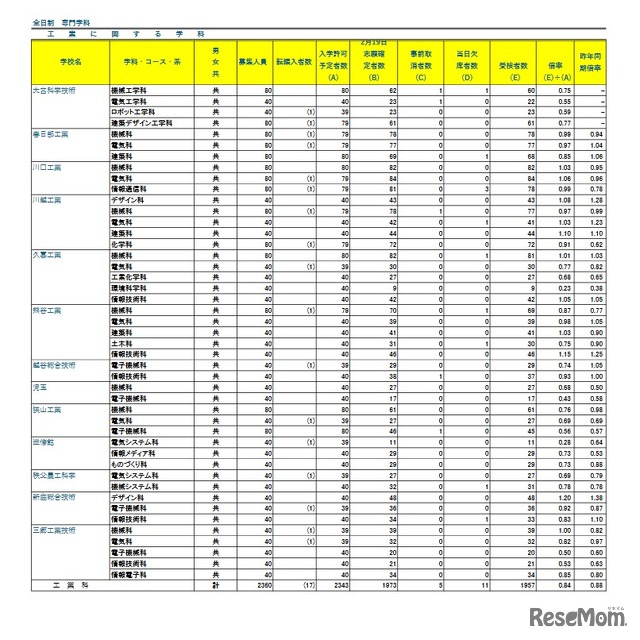 令和8年度埼玉県公立高等学校における学力検査受検状況
