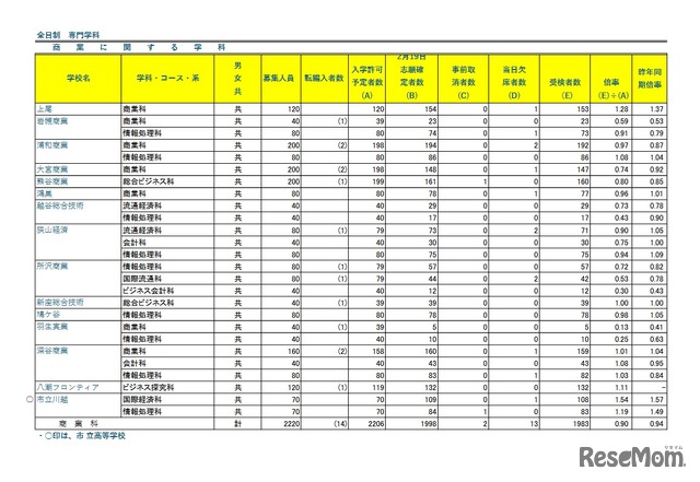 令和8年度埼玉県公立高等学校における学力検査受検状況