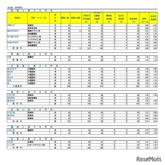 令和8年度埼玉県公立高等学校における学力検査受検状況