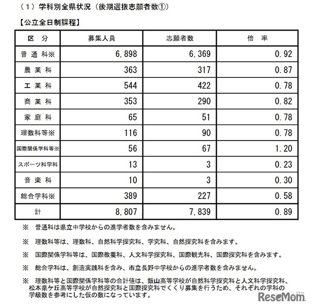 学科別全県状況（後期選抜志願者数）公立全日制課程