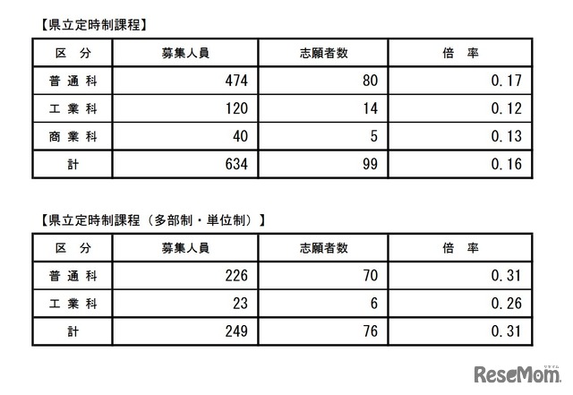 学科別全県状況（後期選抜志願者数）県立定時制課程