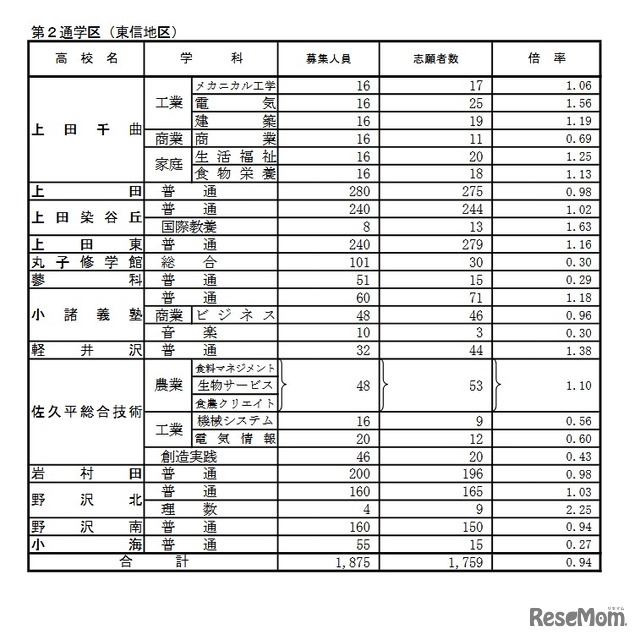 学校別状況（後期選抜志願者数）