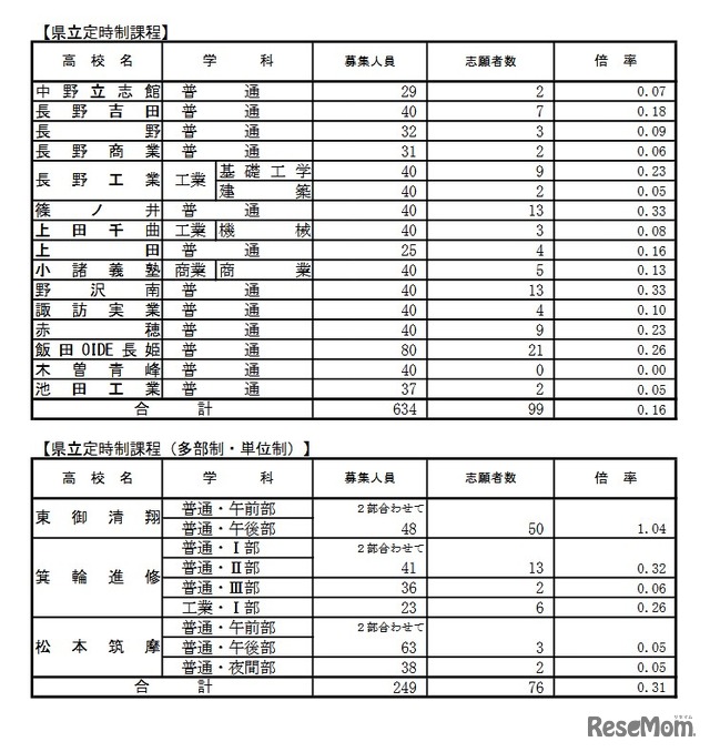 学校別状況（後期選抜志願者数）