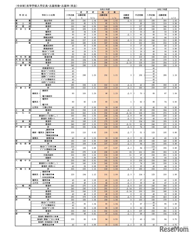 （全日制）高等学校入学定員・志願者数・志願率（県立）