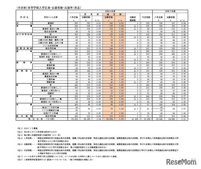（全日制）高等学校入学定員・志願者数・志願率（県立）