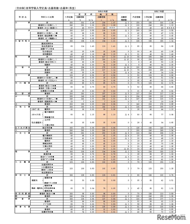 （全日制）高等学校入学定員・志願者数・志願率（県立）