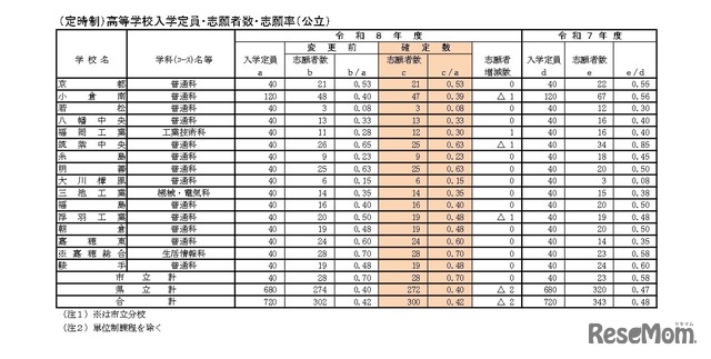 （定時制）高等学校入学定員・志願者数・志願率（公立）