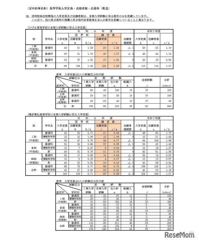 （定時制単位制）高等学校入学定員・志願者数・志願率（県立）