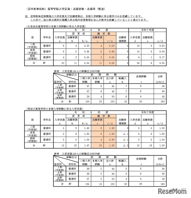 （定時制単位制）高等学校入学定員・志願者数・志願率（県立）
