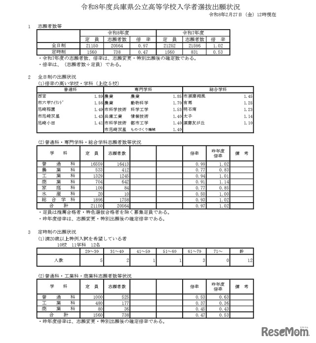 令和8年度兵庫県公立高等学校入学者選抜出願状況