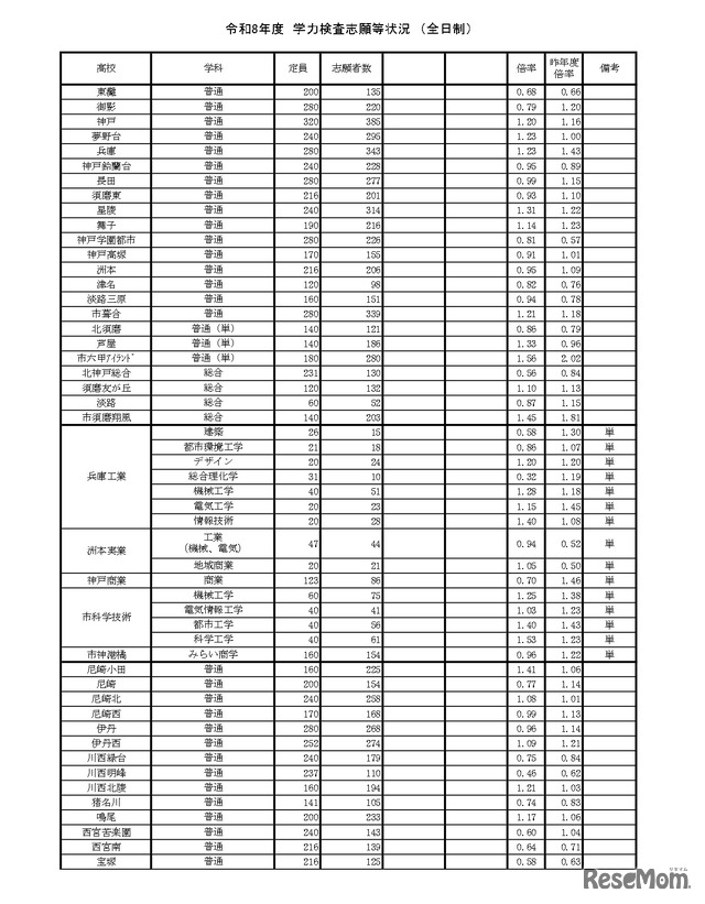 令和8年度　学力検査志願等状況（全日制）