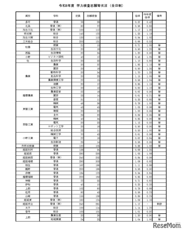 令和8年度　学力検査志願等状況（全日制）